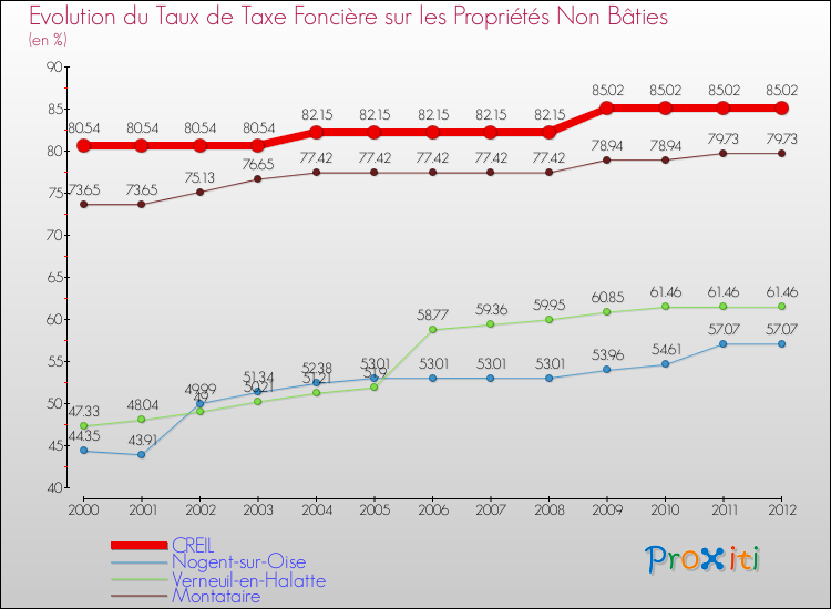 Evolution du taux de la taxe foncière sur les immeubles et terrains non batis pour CREIL et les communes proches de 2000 à 2012 Comparaison des taux de la taxe foncière sur les immeubles et terrains non batis pour CREIL et les communes voisines de 2000 à 2012