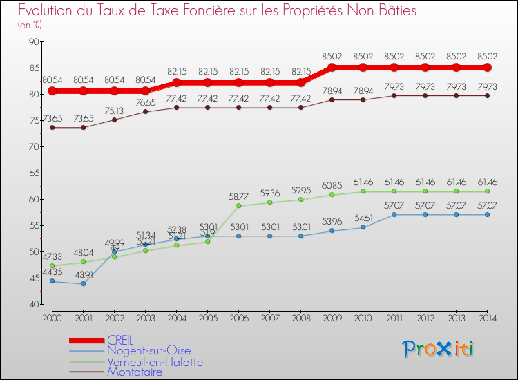 Evolution du taux de la taxe foncière sur les immeubles et terrains non batis pour CREIL et les communes proches de 2000 à 2014 Comparaison des taux de la taxe foncière sur les immeubles et terrains non batis pour CREIL et les communes voisines de 2000 à 2014