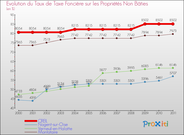 Evolution du taux de la taxe foncière sur les immeubles et terrains non batis pour CREIL et les communes proches Comparaison des taux de la taxe foncière sur les immeubles et terrains non batis pour CREIL et les communes voisines