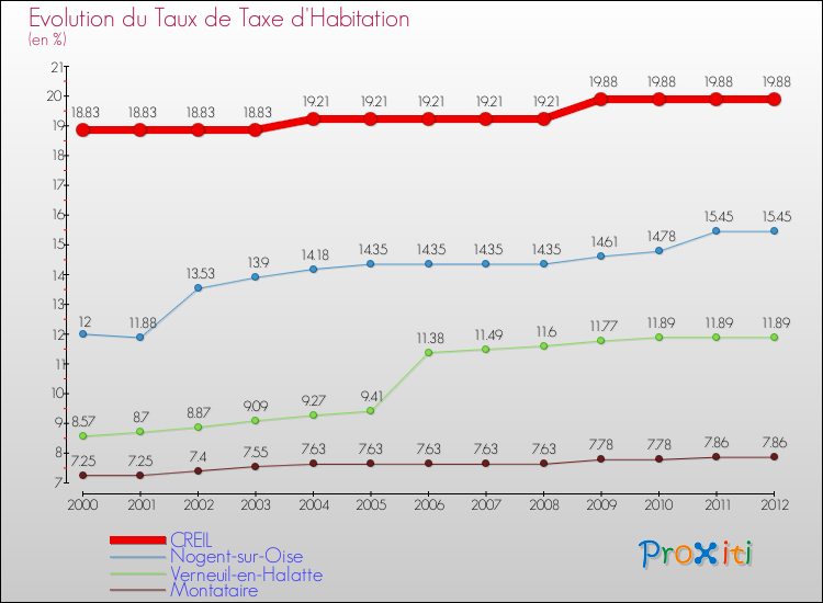 Evolution du taux de la taxe d'habitation pour CREIL et les communes proches Comparaison des taux de la taxe d'habitation pour CREIL et les communes voisines