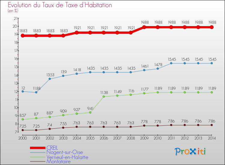 Evolution du taux de la taxe d'habitation pour CREIL et les communes proches de 2000 à 2014 Comparaison des taux de la taxe d'habitation pour CREIL et les communes voisines de 2000 à 2014