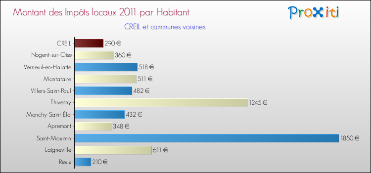 Montant des impôts locaux par Habitant pour CREIL et les communes proches Comparaison des impôts locaux par habitant pour CREIL et les communes voisines