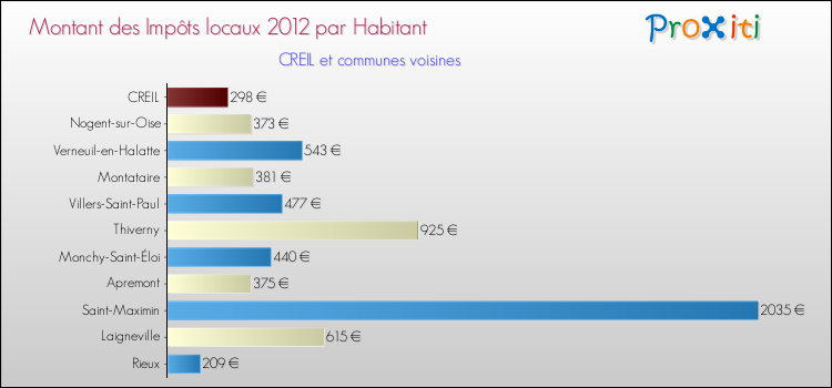 Montant des impôts locaux par Habitant pour CREIL et les communes proches Comparaison des impôts locaux par habitant pour CREIL et les communes voisines