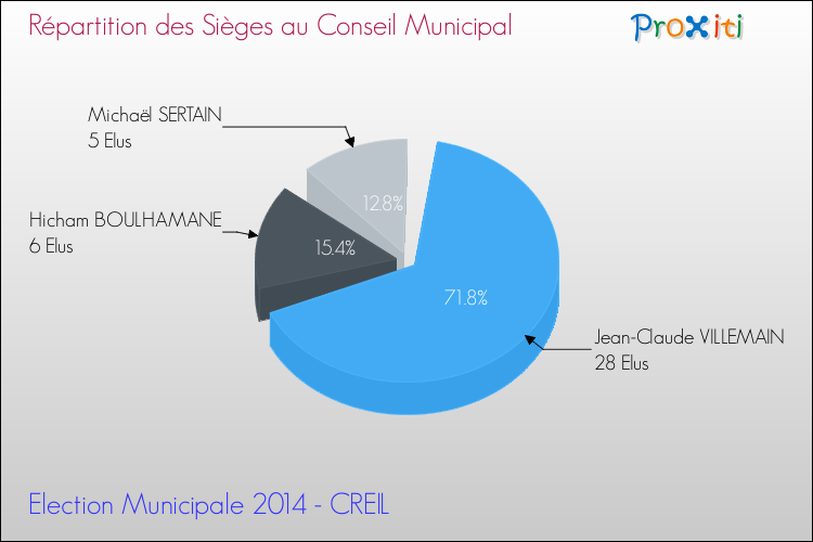 Répartition des élus au conseil municipal entre les listes au 2ème Tour des Elections Municipales 2014 de la commune de CREIL Elections Municipales 2014 - Répartition des élus au conseil municipal entre les listes au 2ème Tour pour la commune de CREIL