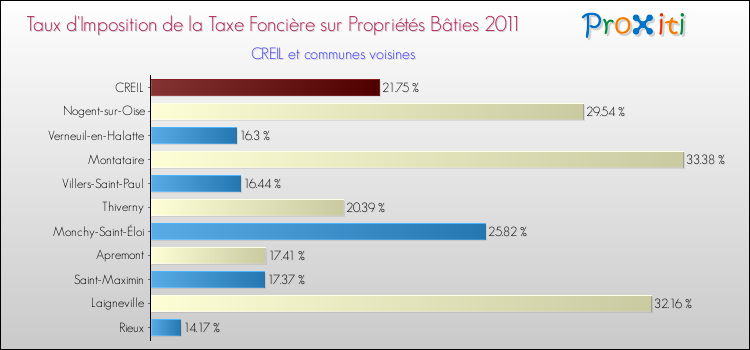Taux d'imposition de la taxe foncière sur le bati 2011 pour CREIL et les communes proches Comparaison des taux d'imposition de la taxe foncière sur le bati 2011 pour CREIL et les communes voisines