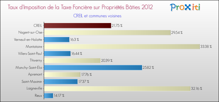 Taux d'imposition de la taxe foncière sur le bati 2012 pour CREIL et les communes proches Comparaison des taux d'imposition de la taxe foncière sur le bati 2012 pour CREIL et les communes voisines