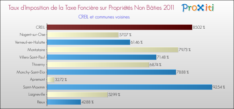 Taux d'imposition de la taxe foncière sur les immeubles et terrains non batis 2011 pour CREIL et les communes proches Comparaison des taux d'imposition de la taxe foncière sur les immeubles et terrains non batis 2011 pour CREIL et les communes voisines