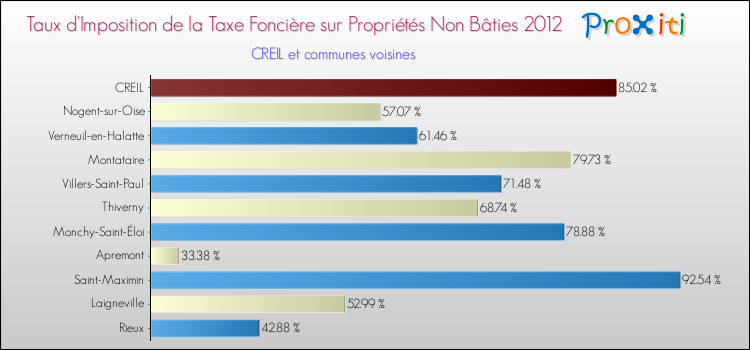 Taux d'imposition de la taxe foncière sur les immeubles et terrains non batis 2012 pour CREIL et les communes proches Comparaison des taux d'imposition de la taxe foncière sur les immeubles et terrains non batis 2012 pour CREIL et les communes voisines