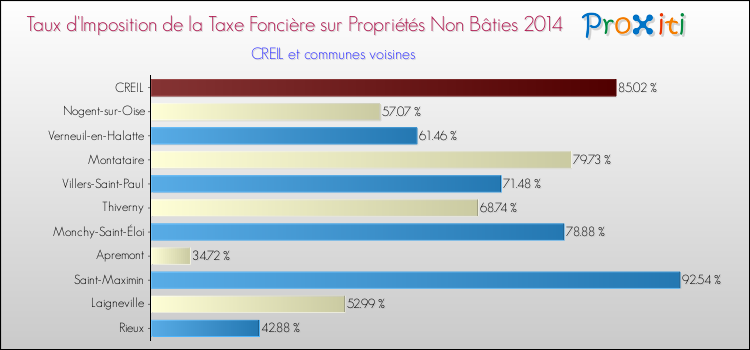Taux d'imposition de la taxe foncière sur les immeubles et terrains non batis 2014 pour CREIL et les communes proches Comparaison des taux d'imposition de la taxe foncière sur les immeubles et terrains non batis 2014 pour CREIL et les communes voisines