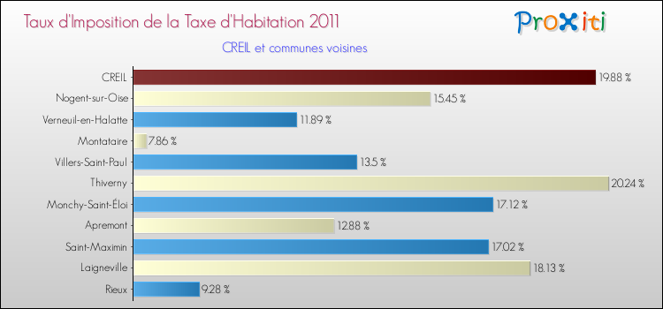 Taux d'imposition de la taxe d'habitation 2011 pour CREIL et les communes proches Comparaison des taux d'imposition de la taxe d'habitation 2011 pour CREIL et les communes voisines