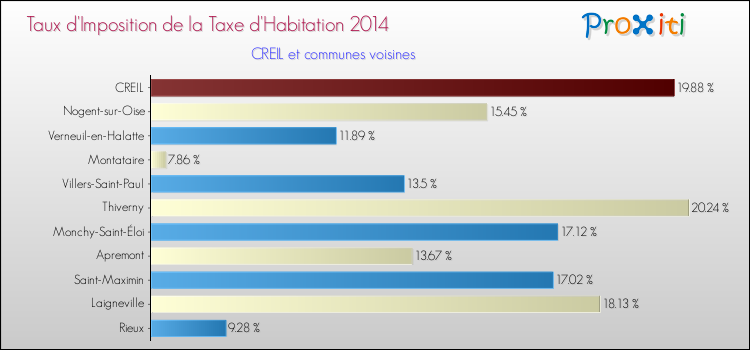 Taux d'imposition de la taxe d'habitation 2014 pour CREIL et les communes proches Comparaison des taux d'imposition de la taxe d'habitation 2014 pour CREIL et les communes voisines