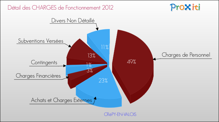 Décomposition des Charges de Fonctionnement 2012 de la commune de CRéPY-EN-VALOIS Charges de Fonctionnement 2012 pour la commune de CRéPY-EN-VALOIS