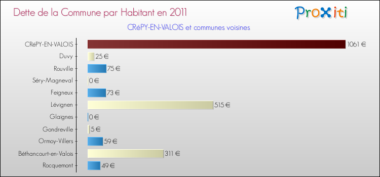 Dette par habitant de la commune en 2011 pour CRéPY-EN-VALOIS et les communes proches Comparaison de la dette par habitant de la commune en 2011 pour CRéPY-EN-VALOIS et les communes voisines