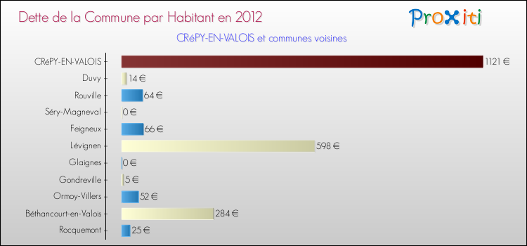 Dette par habitant de la commune en 2012 pour CRéPY-EN-VALOIS et les communes proches Comparaison de la dette par habitant de la commune en 2012 pour CRéPY-EN-VALOIS et les communes voisines