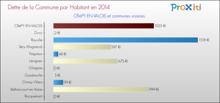 Dette par habitant de la commune en 2014 pour CRéPY-EN-VALOIS et les communes proches Comparaison de la dette par habitant de la commune en 2014 pour CRéPY-EN-VALOIS et les communes voisines