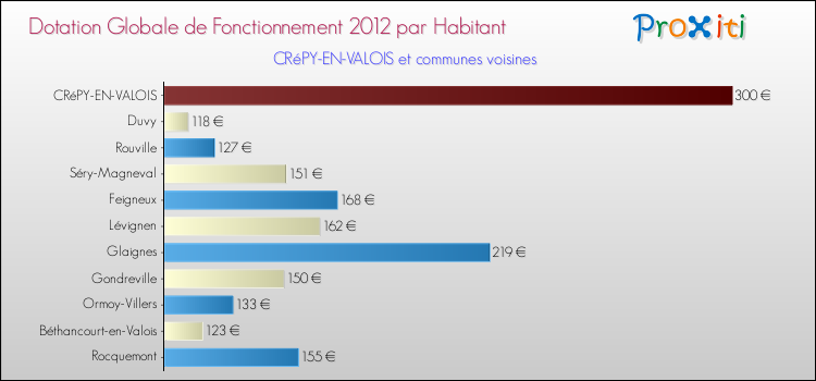 Montant des dotations globales de fonctionnement DGF par Habitant pour CRéPY-EN-VALOIS et les communes proches Comparaison des des dotations globales de fonctionnement DGF par habitant pour CRéPY-EN-VALOIS et les communes voisines