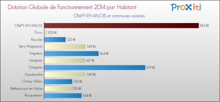 Montant des dotations globales de fonctionnement DGF par Habitant pour CRéPY-EN-VALOIS et les communes proches en 2014. Comparaison des des dotations globales de fonctionnement DGF par habitant pour CRéPY-EN-VALOIS et les communes voisines en 2014.