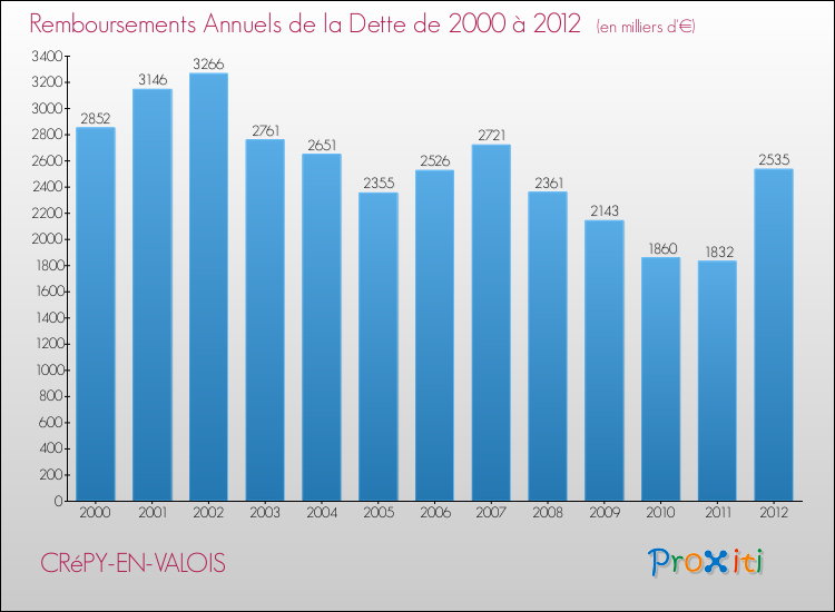 Evolution de l'annuité de la dette pour la commune de CRéPY-EN-VALOIS de 2000 à 2012 Annuités de la dette pour CRéPY-EN-VALOIS de 2000 à 2012