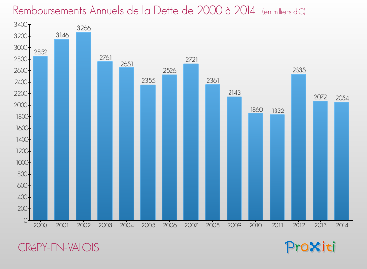 Evolution de l'annuité de la dette pour la commune de CRéPY-EN-VALOIS de 2000 à 2014 Annuités de la dette pour CRéPY-EN-VALOIS de 2000 à 2014