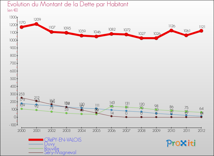 Evolution de la dette par habitant pour la commune de CRéPY-EN-VALOIS et les communes proches de 2000 à 2012 Comparaison de la dette par habitant pour CRéPY-EN-VALOIS et les communes voisines de 2000 à 2012