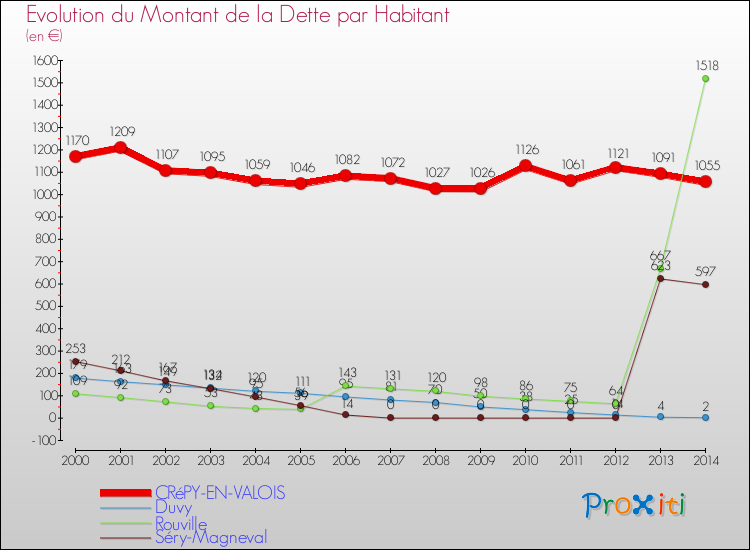 Evolution de la dette par habitant pour la commune de CRéPY-EN-VALOIS et les communes proches de 2000 à 2014 Comparaison de la dette par habitant pour CRéPY-EN-VALOIS et les communes voisines de 2000 à 2014