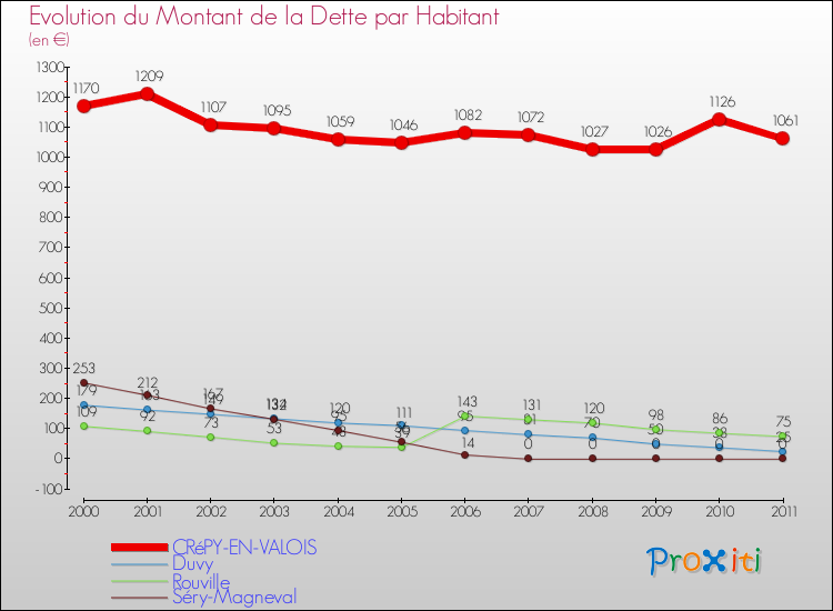 Evolution de la dette par habitant pour la commune de CRéPY-EN-VALOIS et les communes proches Comparaison de la dette par habitant pour CRéPY-EN-VALOIS et les communes voisines