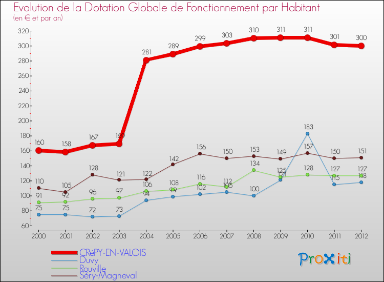 Evolution et montant de la dotation globale de fonctionnement par Habitant pour CRéPY-EN-VALOIS et les communes proches Comparaison des dotations globales de fonctionnement par habitant pour CRéPY-EN-VALOIS et les communes voisines