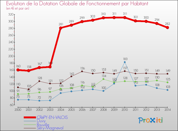 Evolution et montant de la dotation globale de fonctionnement par Habitant pour CRéPY-EN-VALOIS et les communes proches de 2000 à 2014. Comparaison des dotations globales de fonctionnement par habitant pour CRéPY-EN-VALOIS et les communes voisines de 2000 à 2014.