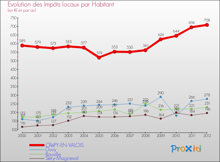 Evolution et montant des impôts locaux par Habitant pour CRéPY-EN-VALOIS et les communes proches Comparaison des impôts locaux par habitant pour CRéPY-EN-VALOIS et les communes voisines