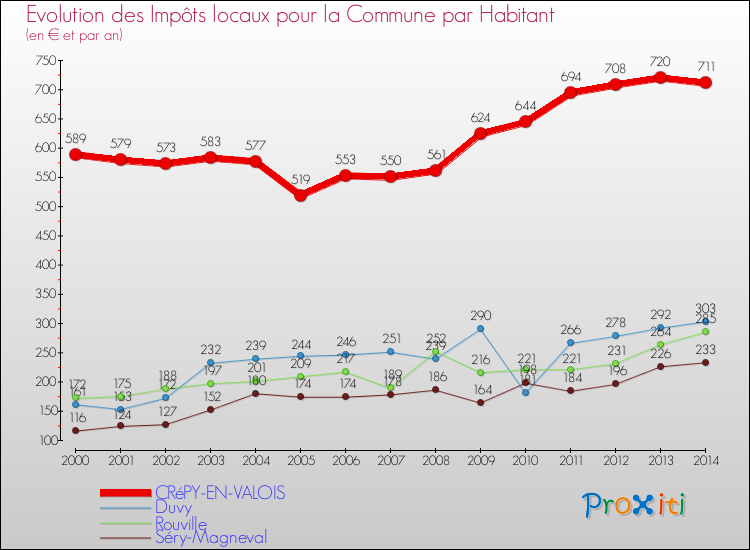 Evolution et montant des impôts locaux par Habitant pour CRéPY-EN-VALOIS et les communes proches de 2000 à 2014 Comparaison des impôts locaux par habitant pour CRéPY-EN-VALOIS et les communes voisines de 2000 à 2014