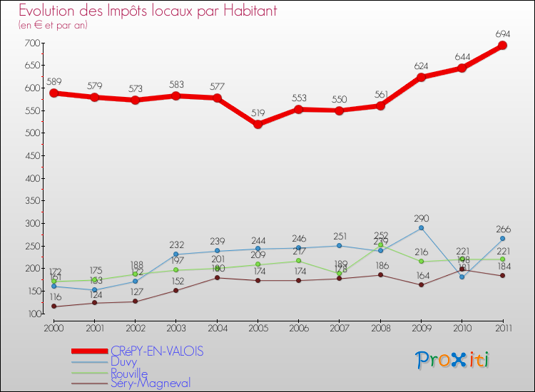 Evolution et montant des impôts locaux par Habitant pour CRéPY-EN-VALOIS et les communes proches Comparaison des impôts locaux par habitant pour CRéPY-EN-VALOIS et les communes voisines