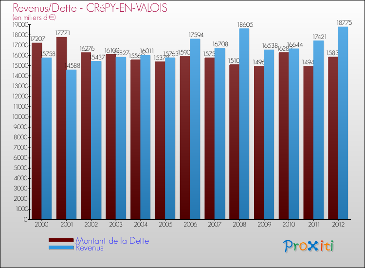 Evolution comparée de la dette et des revenus pour la commune de CRéPY-EN-VALOIS de 2000 à 2012 Comparaison de la dette et des revenus pour CRéPY-EN-VALOIS de 2000 à 2012