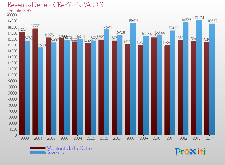 Evolution comparée de la dette et des revenus pour la commune de CRéPY-EN-VALOIS de 2000 à 2014 Comparaison de la dette et des revenus pour CRéPY-EN-VALOIS de 2000 à 2014
