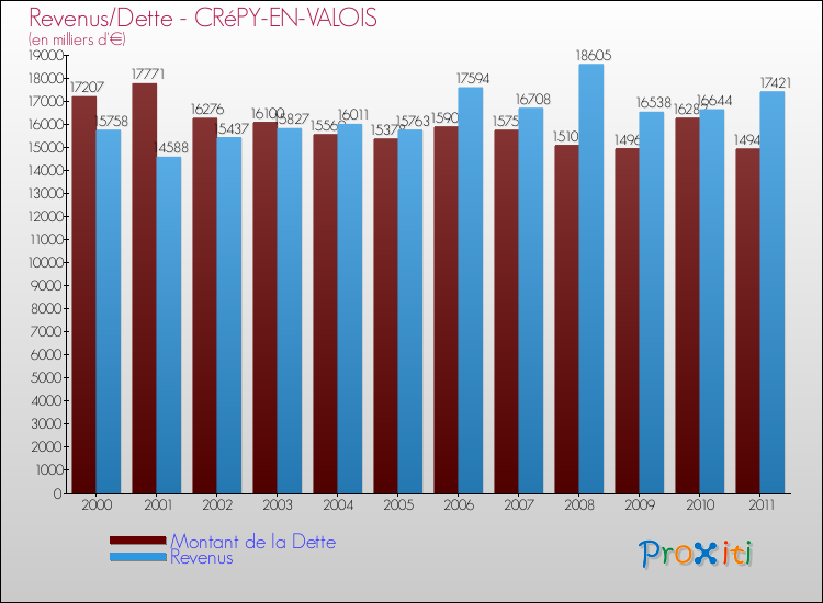 Evolution comparée de la dette et des revenus pour la commune de CRéPY-EN-VALOIS de 2000 à 2011 Comparaison de la dette et des revenus pour CRéPY-EN-VALOIS de 2000 à 2011