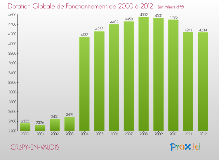 Evolution du montant de la Dotation Globale de Fonctionnement pour la commune de CRéPY-EN-VALOIS de 2000 à 2012 Evolution du montant de la Dotation Globale de Fonctionnement pour CRéPY-EN-VALOIS de 2000 à 2012