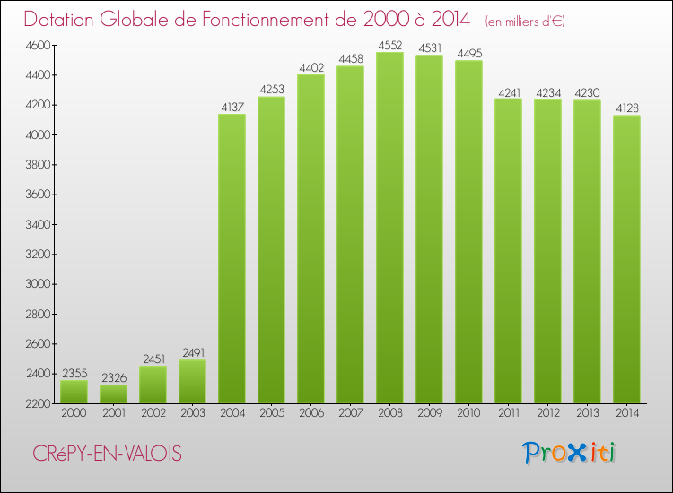 Evolution du montant de la Dotation Globale de Fonctionnement pour la commune de CRéPY-EN-VALOIS de 2000 à 2014 Evolution du montant de la Dotation Globale de Fonctionnement pour CRéPY-EN-VALOIS de 2000 à 2014