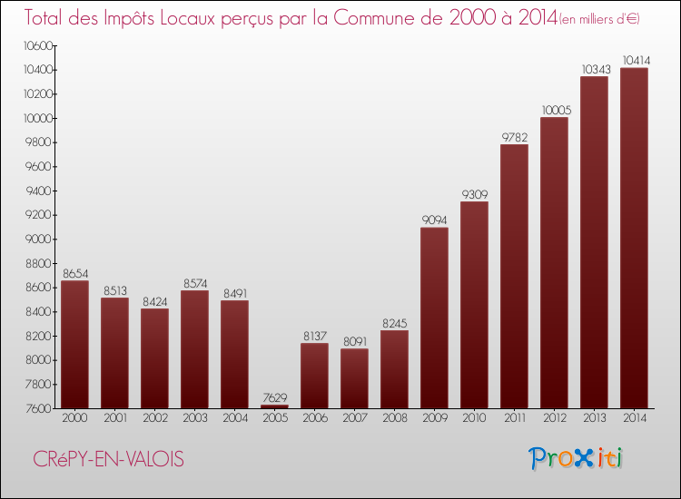 Evolution des Impôts Locaux pour la commune de CRéPY-EN-VALOIS de 2000 à 2014 Evolution des Impôts Locaux pour CRéPY-EN-VALOIS de 2000 à 2014