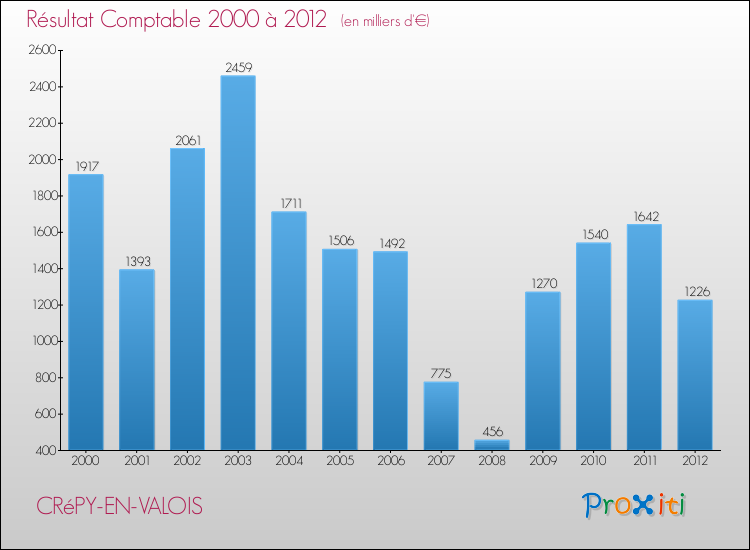 Evolution du résultat comptable pour la commune de CRéPY-EN-VALOIS de 2000 à 2012 Evolution du résultat comptable pour CRéPY-EN-VALOIS de 2000 à 2012
