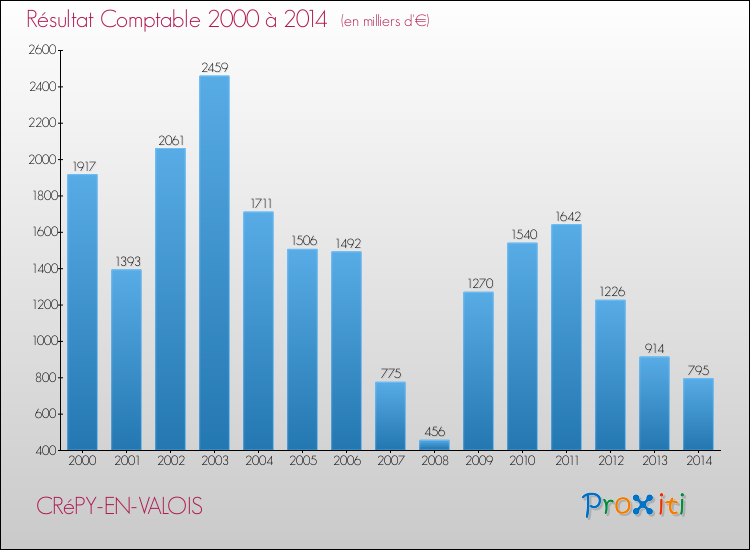 Evolution du résultat comptable pour la commune de CRéPY-EN-VALOIS de 2000 à 2014 Evolution du résultat comptable pour CRéPY-EN-VALOIS de 2000 à 2014