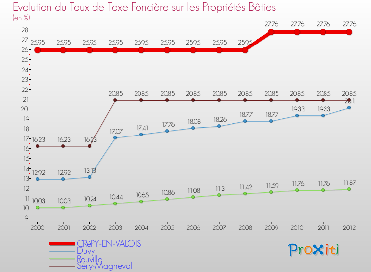 Evolution du taux de la taxe foncière sur le bati pour CRéPY-EN-VALOIS et les communes proches de 2000 à 2012 Comparaison des taux de taxe foncière sur le bati pour CRéPY-EN-VALOIS et les communes voisines de 2000 à 2012