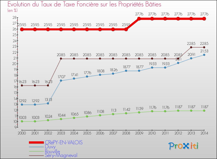 Evolution du taux de la taxe foncière sur le bati pour CRéPY-EN-VALOIS et les communes proches de 2000 à 2014 Comparaison des taux de taxe foncière sur le bati pour CRéPY-EN-VALOIS et les communes voisines de 2000 à 2014