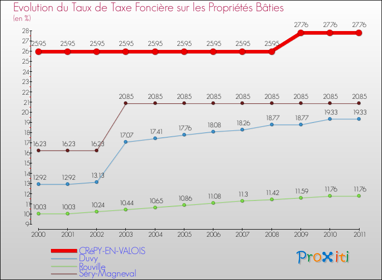 Evolution du taux de la taxe foncière sur le bati pour CRéPY-EN-VALOIS et les communes proches Comparaison des taux de taxe foncière sur le bati pour CRéPY-EN-VALOIS et les communes voisines