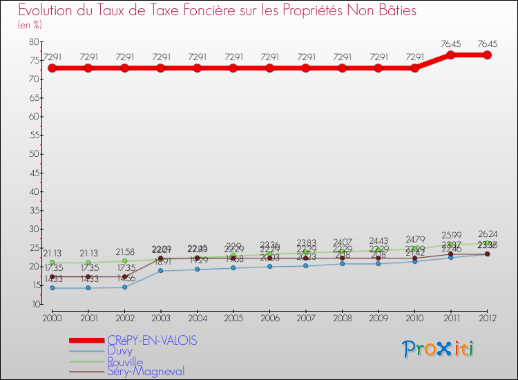Evolution du taux de la taxe foncière sur les immeubles et terrains non batis pour CRéPY-EN-VALOIS et les communes proches de 2000 à 2012 Comparaison des taux de la taxe foncière sur les immeubles et terrains non batis pour CRéPY-EN-VALOIS et les communes voisines de 2000 à 2012
