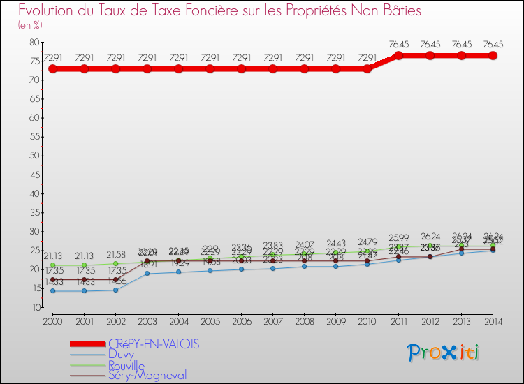 Evolution du taux de la taxe foncière sur les immeubles et terrains non batis pour CRéPY-EN-VALOIS et les communes proches de 2000 à 2014 Comparaison des taux de la taxe foncière sur les immeubles et terrains non batis pour CRéPY-EN-VALOIS et les communes voisines de 2000 à 2014