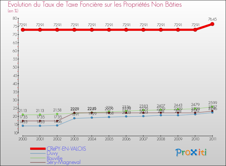 Evolution du taux de la taxe foncière sur les immeubles et terrains non batis pour CRéPY-EN-VALOIS et les communes proches Comparaison des taux de la taxe foncière sur les immeubles et terrains non batis pour CRéPY-EN-VALOIS et les communes voisines