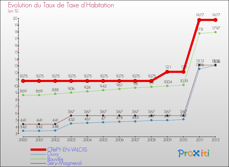 Evolution du taux de la taxe d'habitation pour CRéPY-EN-VALOIS et les communes proches Comparaison des taux de la taxe d'habitation pour CRéPY-EN-VALOIS et les communes voisines