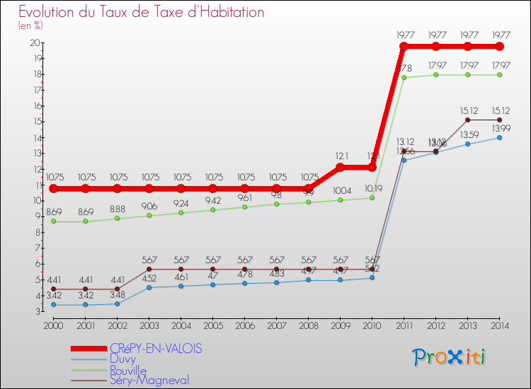 Evolution du taux de la taxe d'habitation pour CRéPY-EN-VALOIS et les communes proches de 2000 à 2014 Comparaison des taux de la taxe d'habitation pour CRéPY-EN-VALOIS et les communes voisines de 2000 à 2014