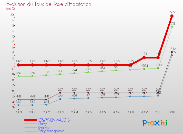 Evolution du taux de la taxe d'habitation pour CRéPY-EN-VALOIS et les communes proches Comparaison des taux de la taxe d'habitation pour CRéPY-EN-VALOIS et les communes voisines