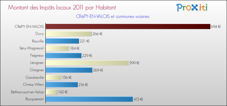 Montant des impôts locaux par Habitant pour CRéPY-EN-VALOIS et les communes proches Comparaison des impôts locaux par habitant pour CRéPY-EN-VALOIS et les communes voisines