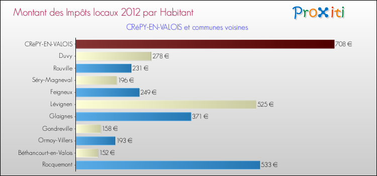 Montant des impôts locaux par Habitant pour CRéPY-EN-VALOIS et les communes proches Comparaison des impôts locaux par habitant pour CRéPY-EN-VALOIS et les communes voisines